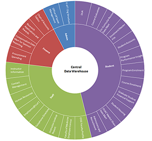 Central Data Warehouse Diagram