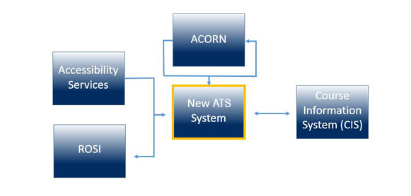 Illustration of system integration