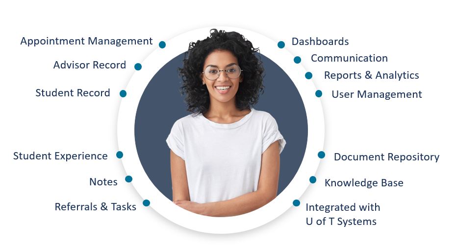 Student Advising Service functionality surrounds a student in a circle